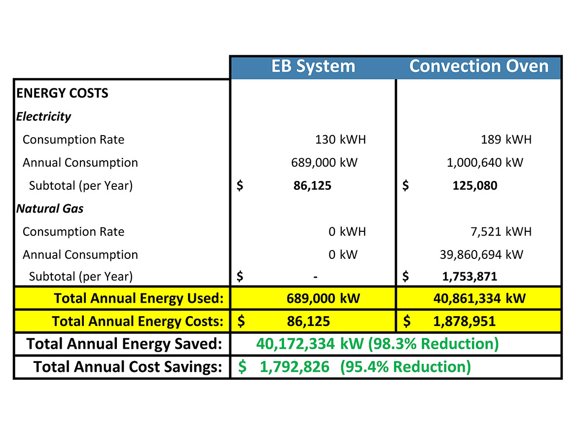 EB to conventional coating energy cost comparison