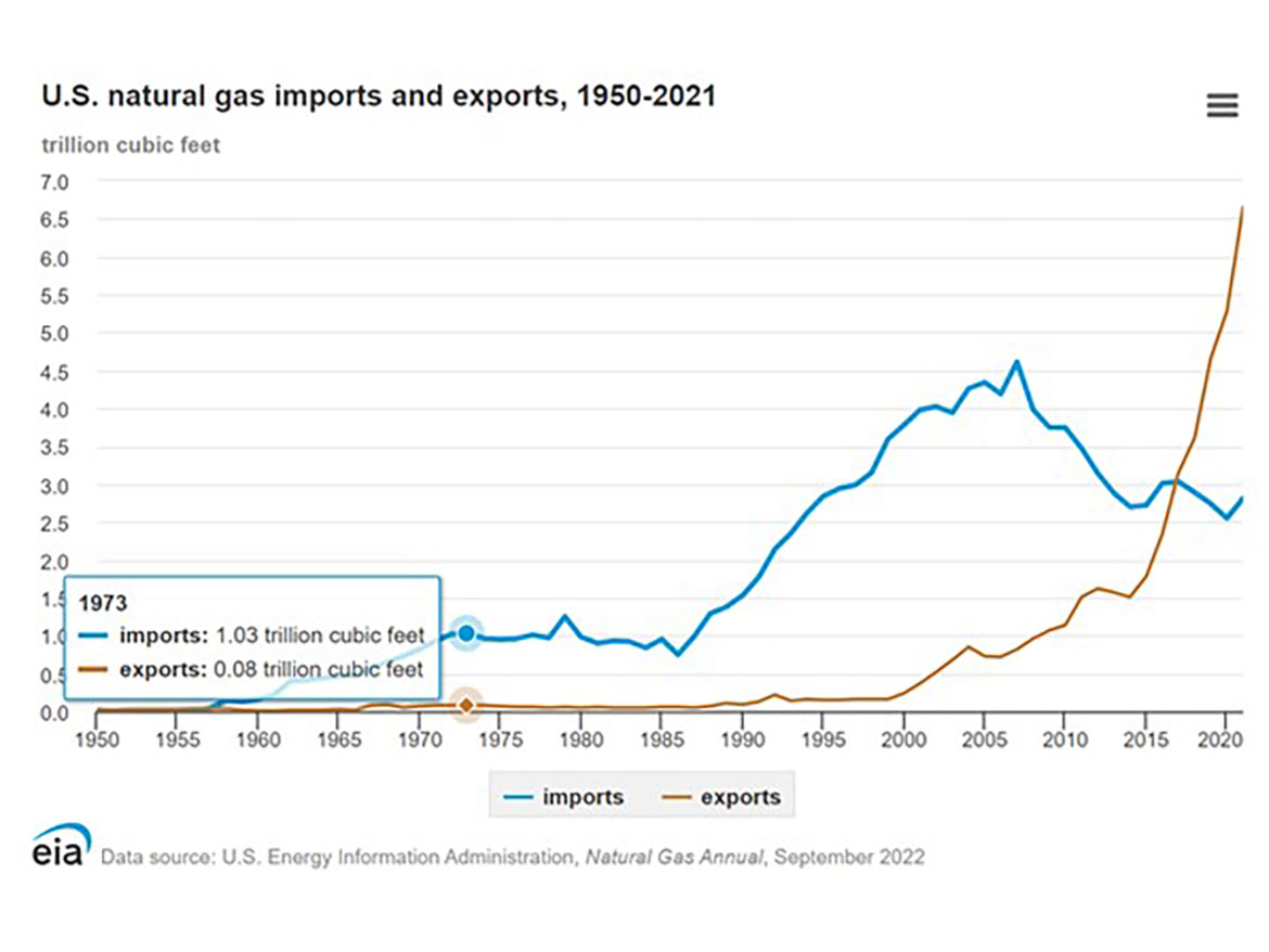 U.S. natural gas imports and exports