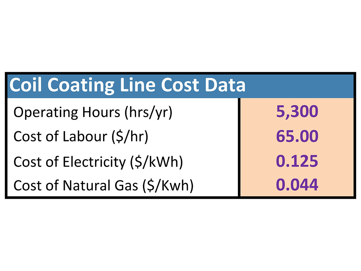 Plant operating cost data.