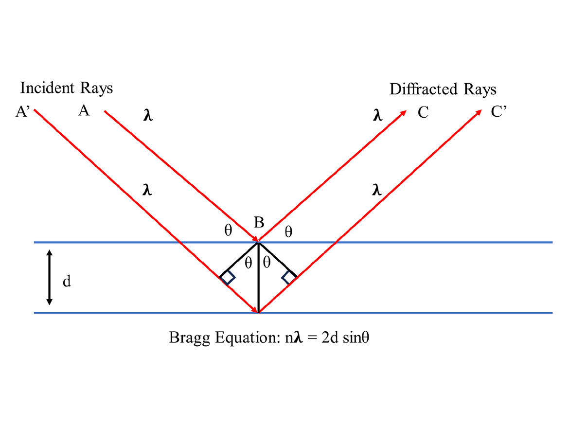 Bragg theory and equation used to model photonic crystal performance