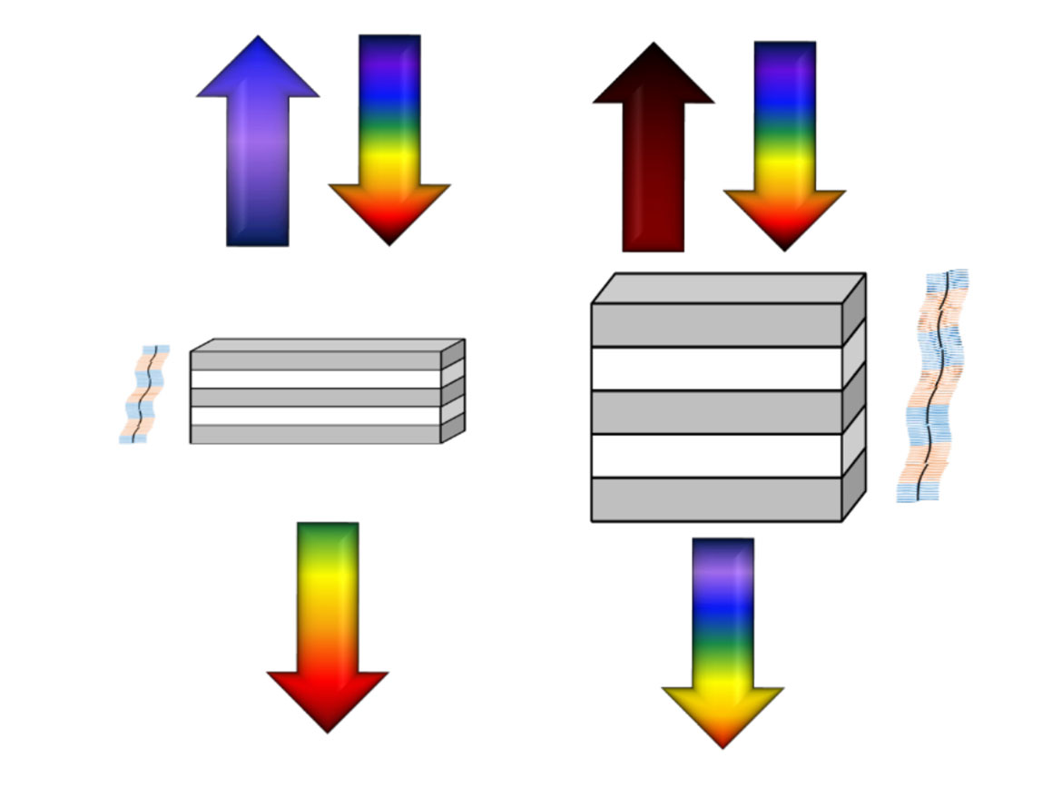 Based on Bragg theory, the reflected wavelength can be tuned by changing the distance, or layer thickness, between parallel planes.