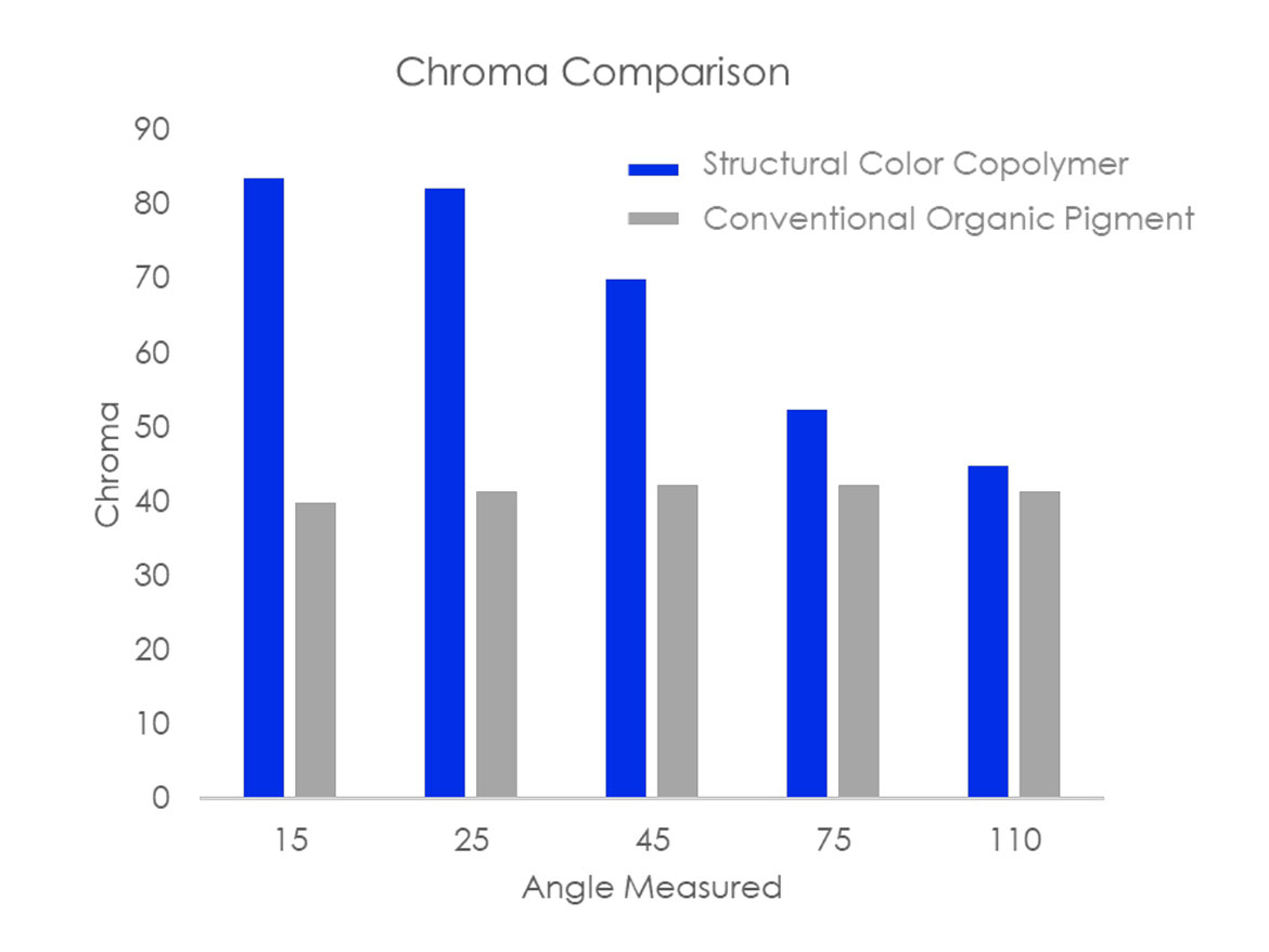 Chroma comparison of a structural color co-polymer coating compared to organic pigmented coating using a five-angle spectrophotometer