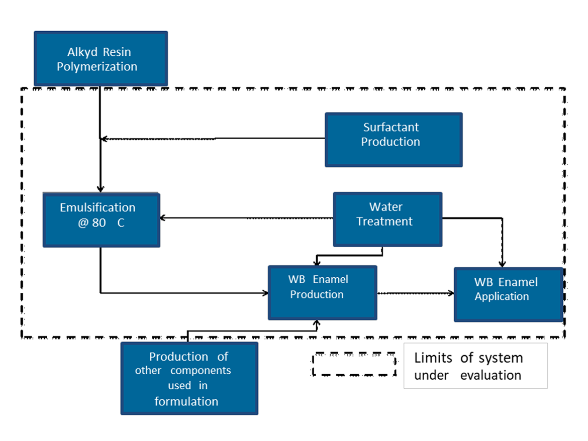 Schematic view of waterborne (WB) alkyd system evaluated through LCA.