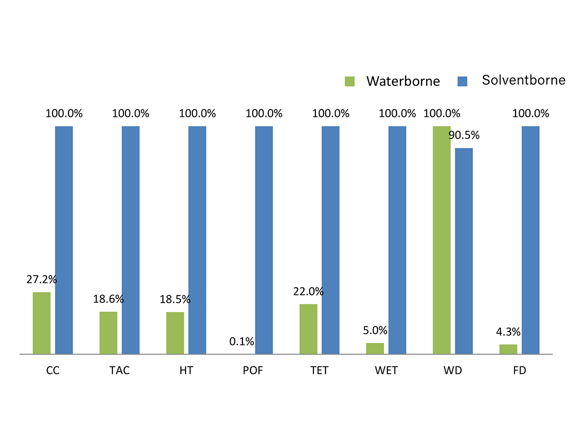 Graph of the LCA impact of waterborne and solventborne enamels shown as a percentage.