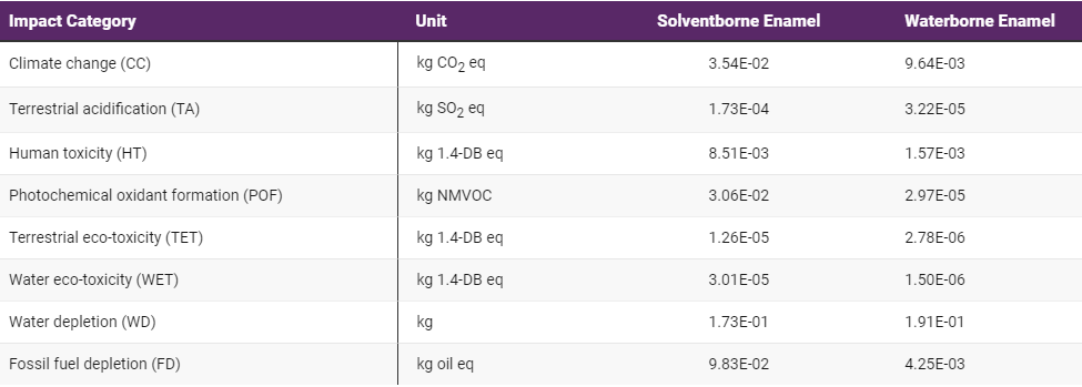 Comparative results obtained through LCA for waterborne and solventborne enamels.