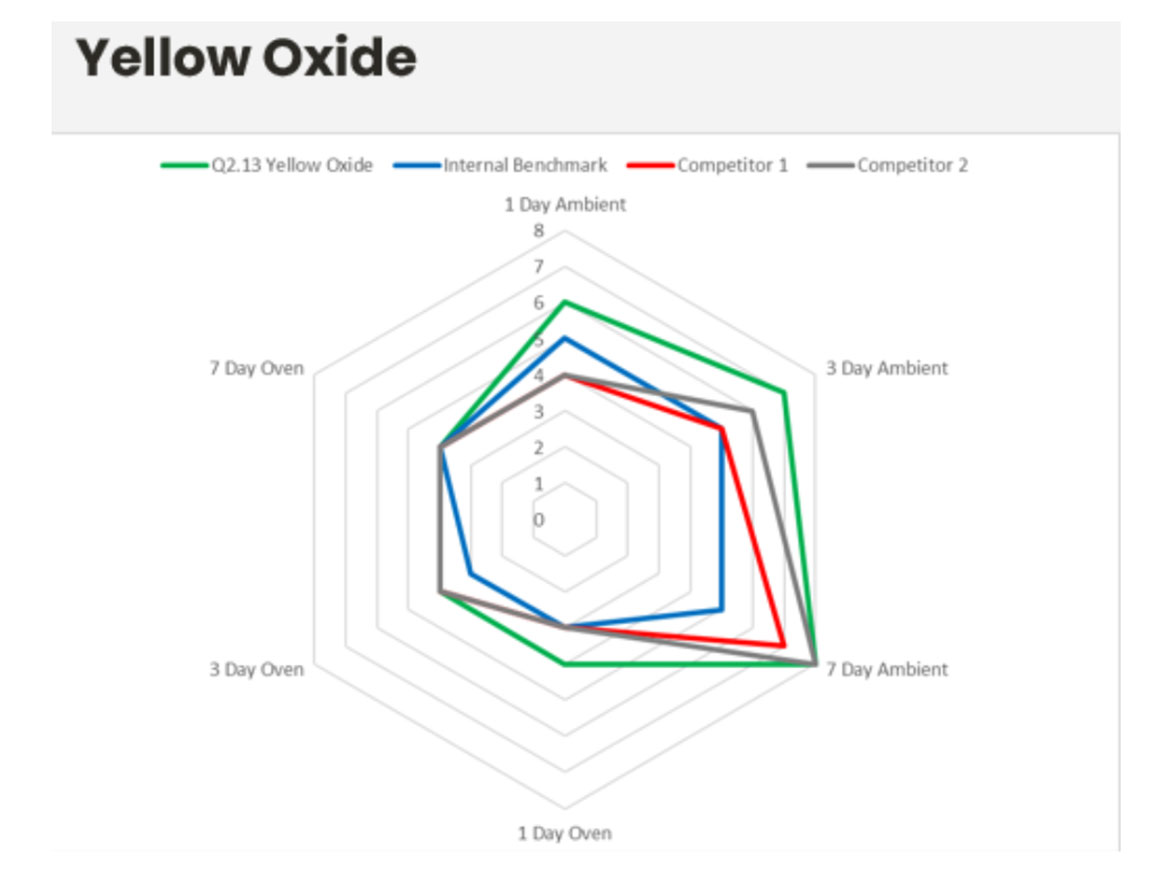 Yellow oxide spider graph.