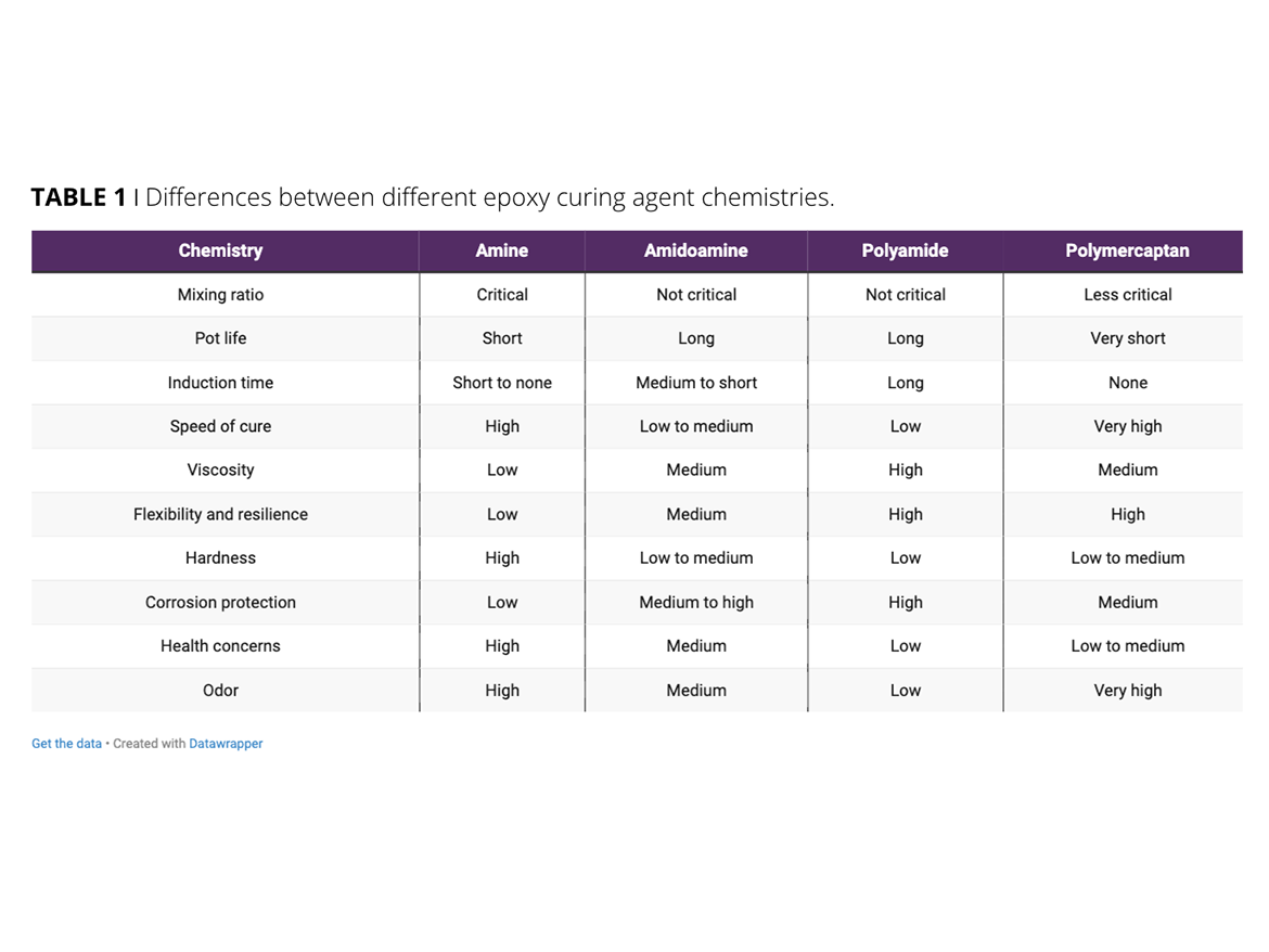 Differences between different epoxy curing agent chemistries.