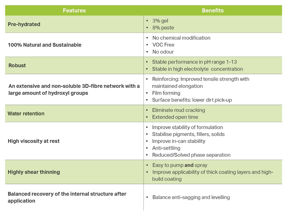 Features and benefits of using fibrillated cellulose in waterborne elastomeric roof coatings.