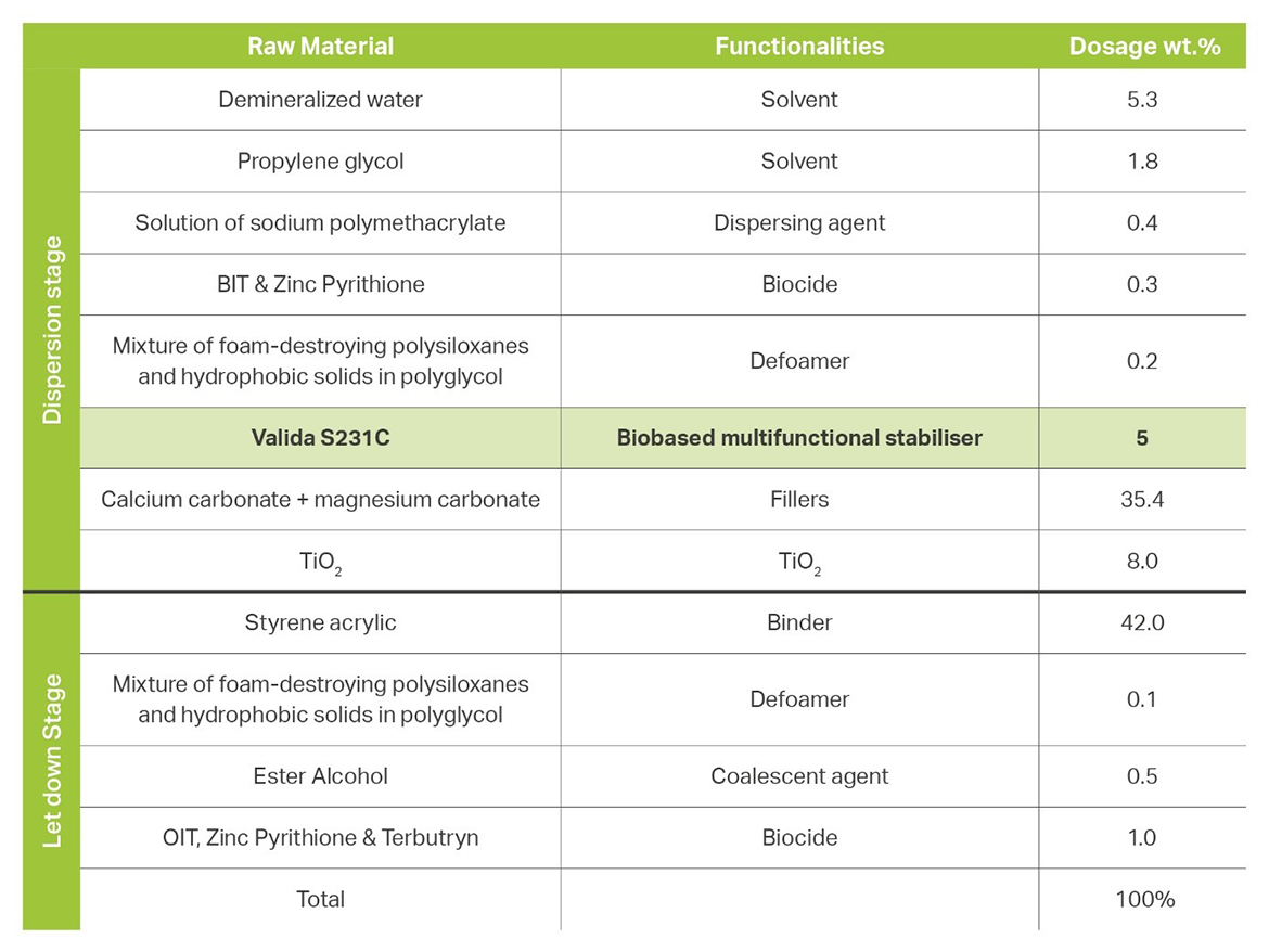 Case study: elastomeric roof coating formulation.