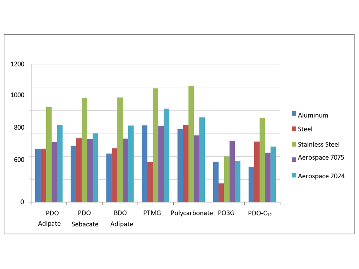 Load at failure (psi) of 2K-PUD on different metal substrates.