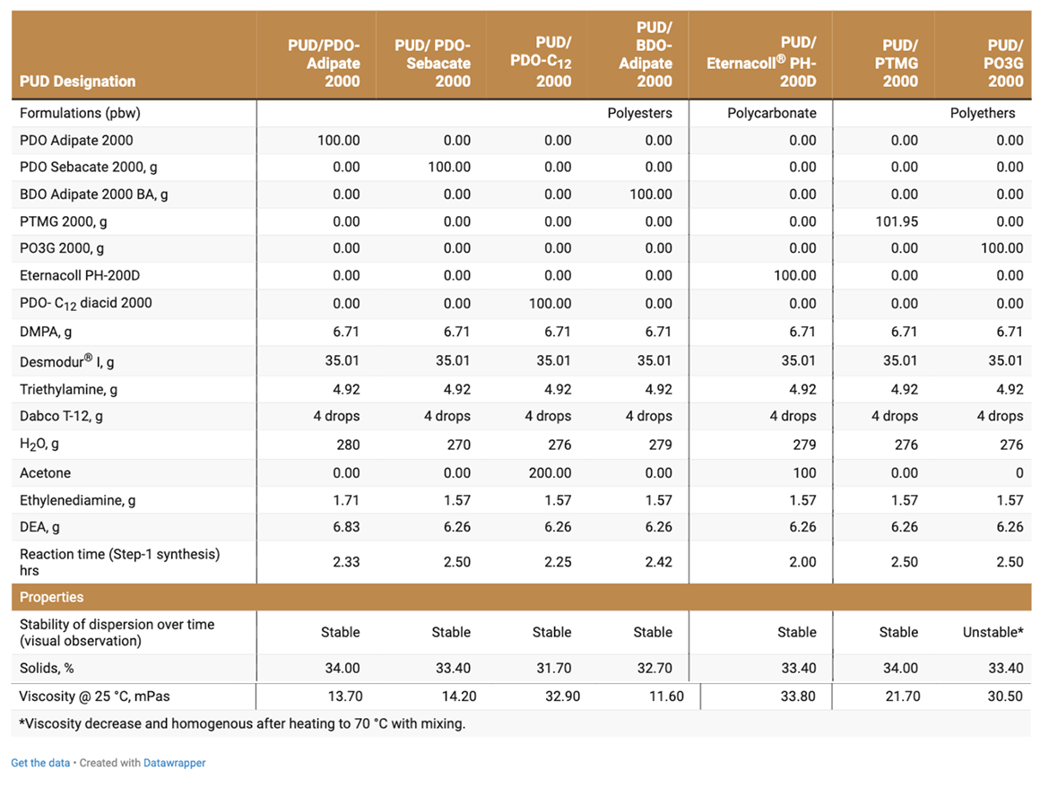 Formulations and properties of HFO-4 water dispersions.