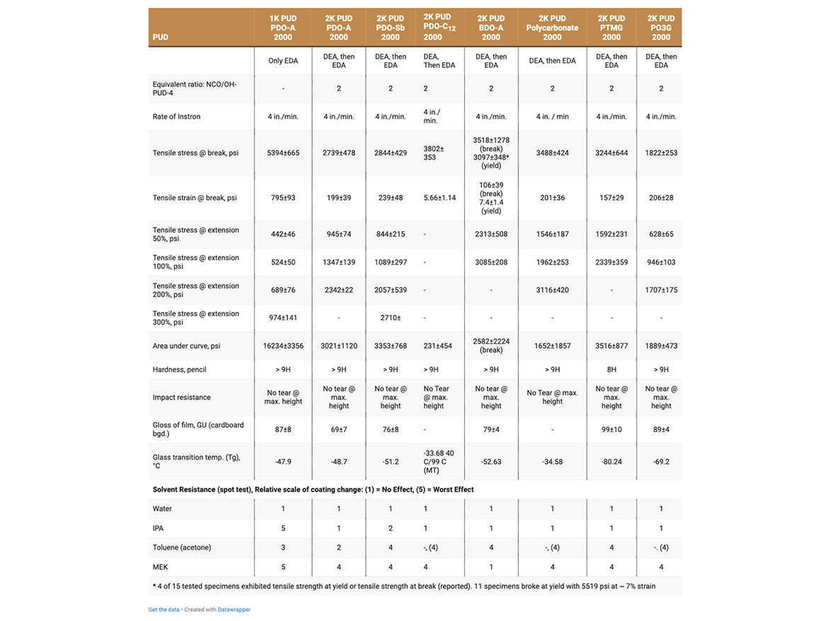 Polyurethane water dispersion (PUD) film properties.