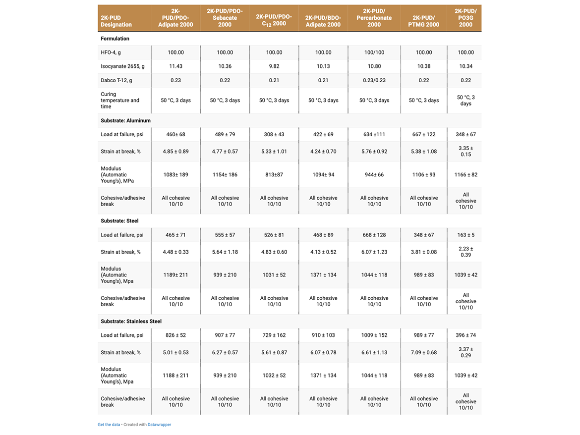 Lap Shear Test Adhesive Strength (ASTM D1002) of 2K-PUDs on various metal substrates.