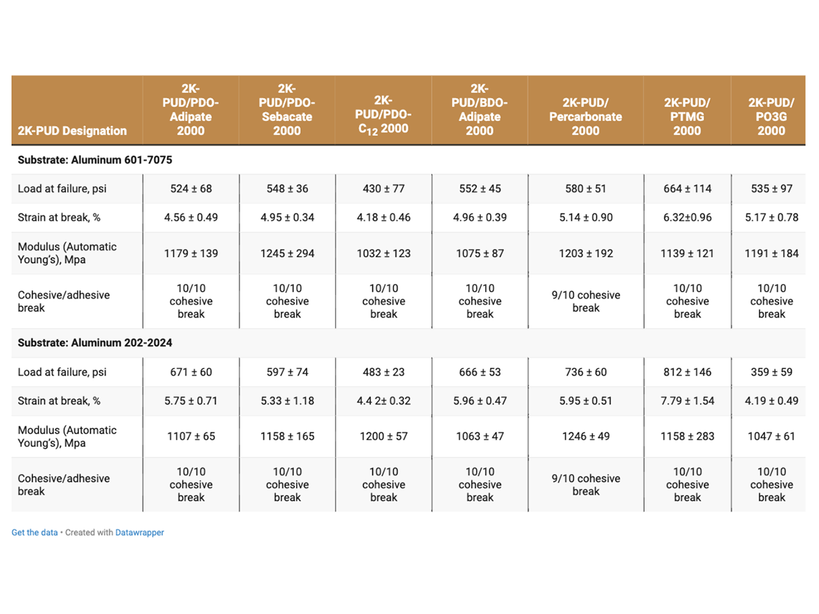 Lap Shear Test Adhesive Strength (ASTM D1002) of 2K-PUDs on various metal substrates.