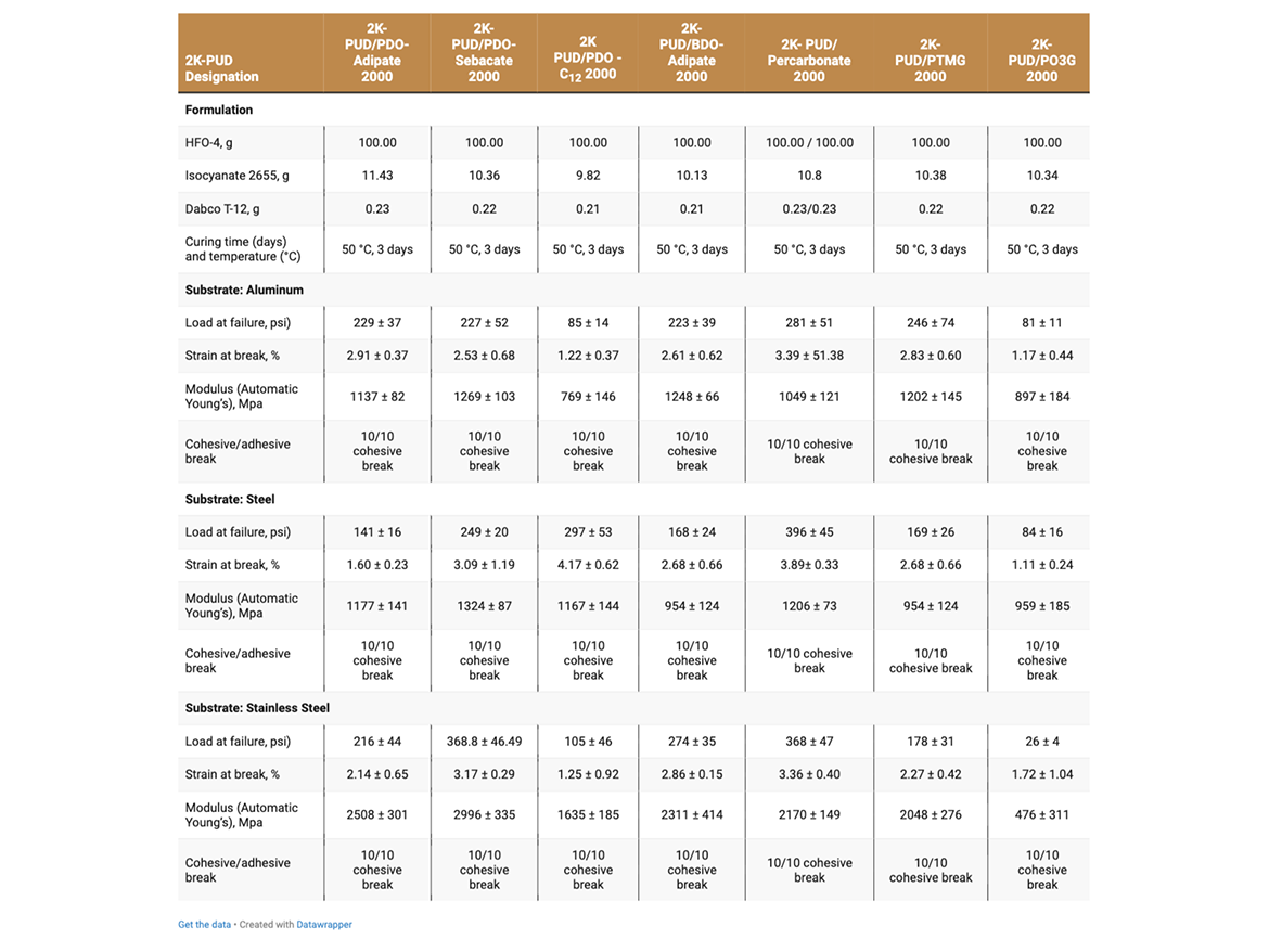 The effect of hydrolytic aging (38 °C, 95% RH, 7 days) on Lap Shear Test Adhesive Strength (ASTM D1002) of 2K-PUDs on metal substrates.