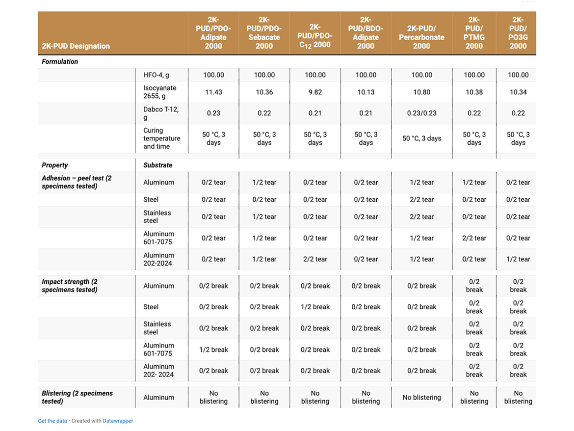 The effect of hydrolytic aging (38 °C, 95% RH, 7 days) on properties of 2K-PUDs coated on various metal substrates.