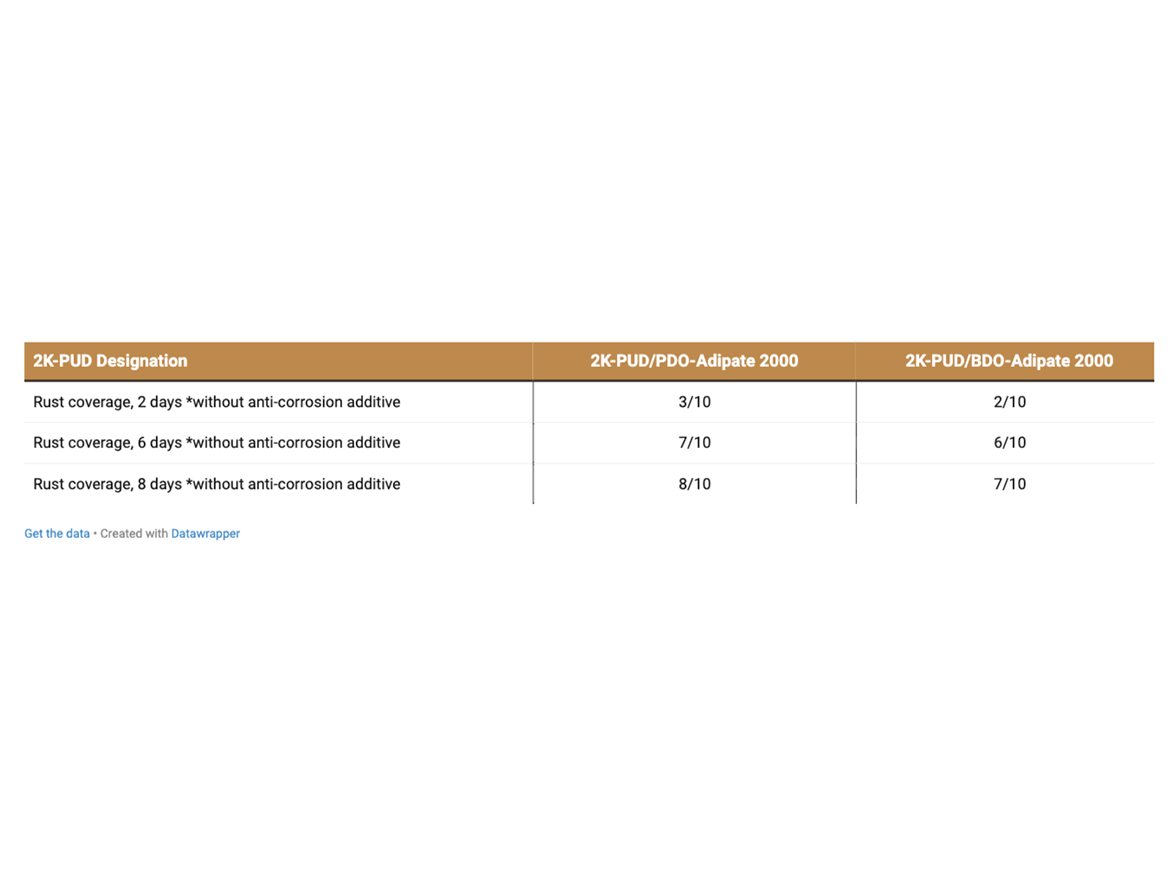 Rust testing of coated steel coupons (Q-panel Type CXB-12, 1 x 2 x 0.125 inches) — No anti-corrosion additive.