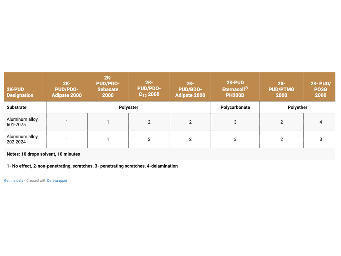 Solvent resistance of 2K-PUDs to Skydrol LD4 (Eastman) fire-resistant hydraulic fluid on aluminum substrates.