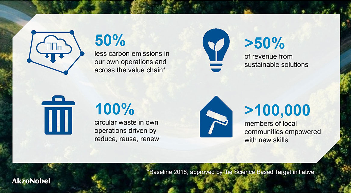 AkzoNobel’s key 2030 sustainability ambitions.