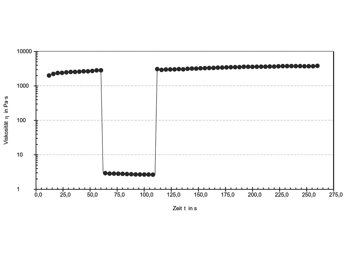 Shear jump test, 5% dispersion of a ribbon polysilicate in tap water.