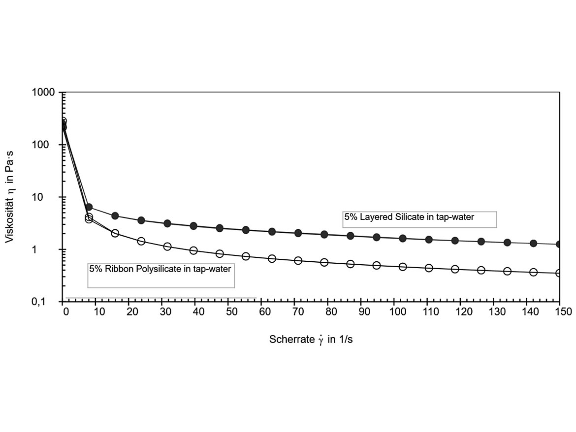 Viscosity curves of dispersions (5% in tap-water) at 23 °C.