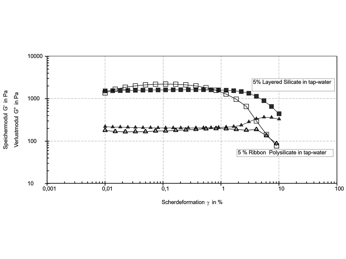 Gel strength of 5% aqueous gels (amplitude sweep).