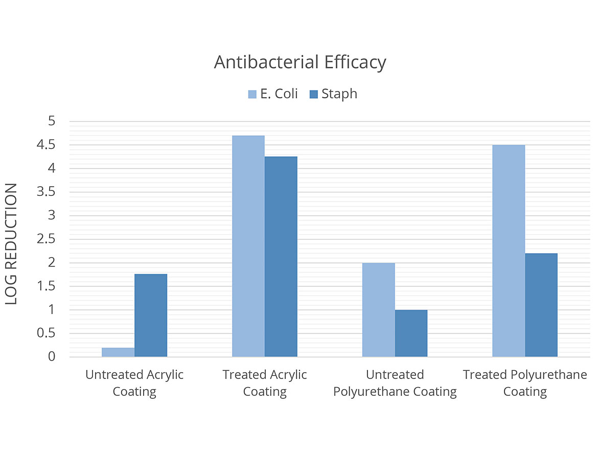 Comparing the anti-microbial performance of polyurethane and acrylic coatings treated with LapisShield with untreated coatings.