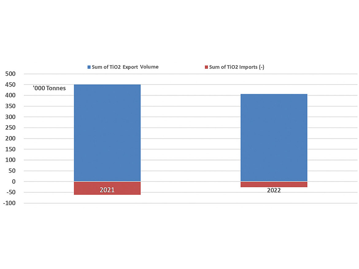 2021-2022: Chinese TiO2 exports/imports (Aug-Nov).1