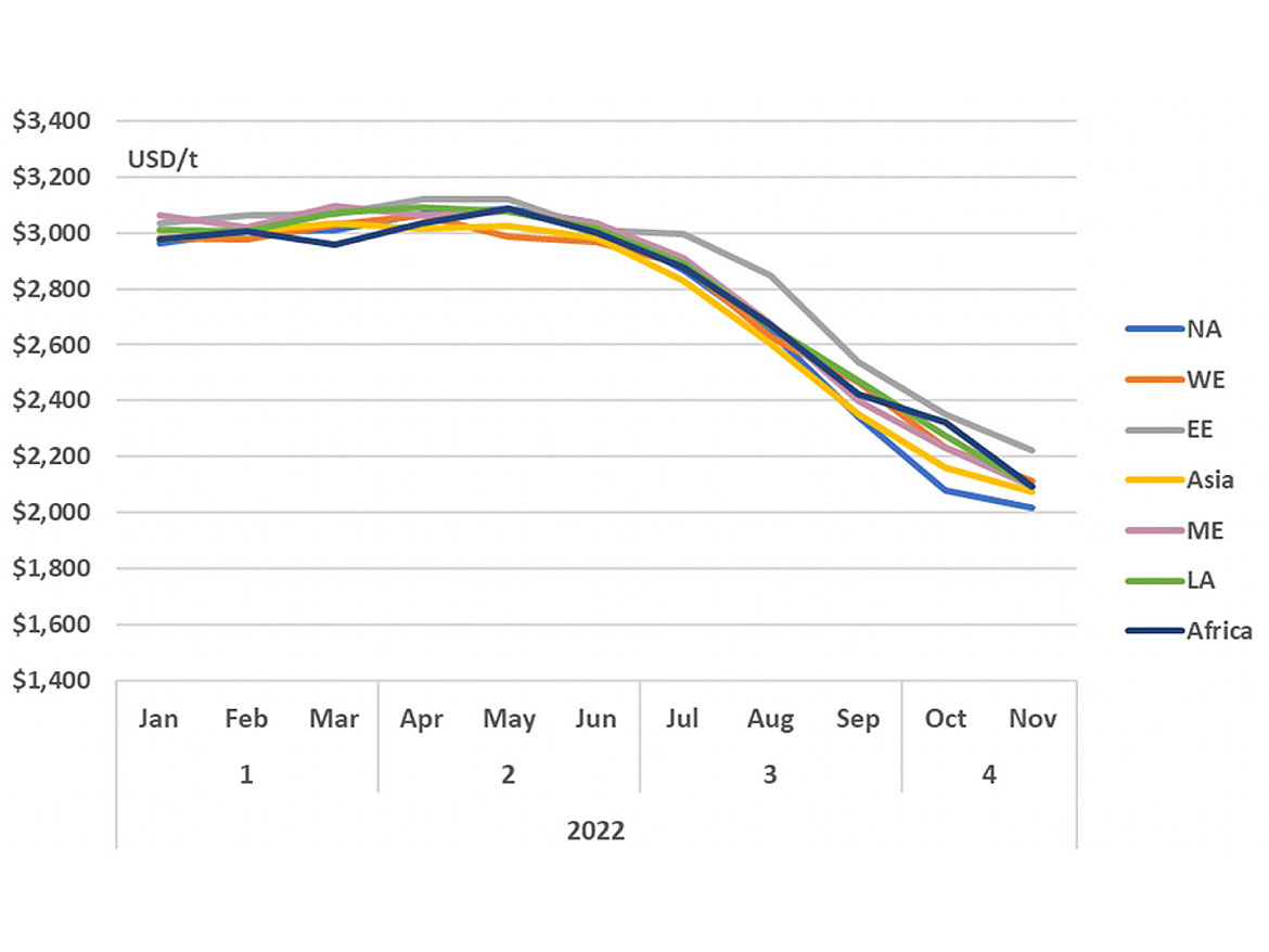 2022: Chinese export prices to global regions.1