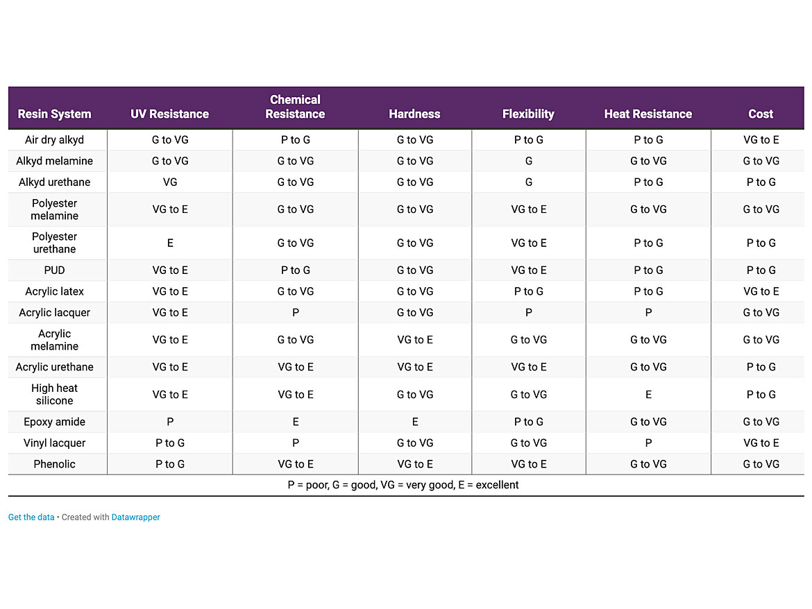 Resin system properties.