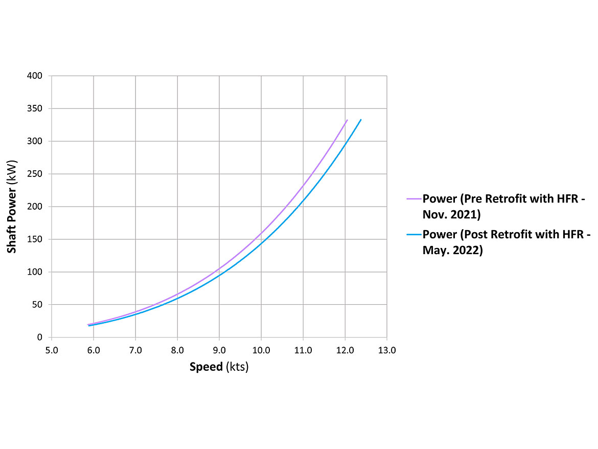 Sea trial results from Polar Prince showing shaft power vs. speed.