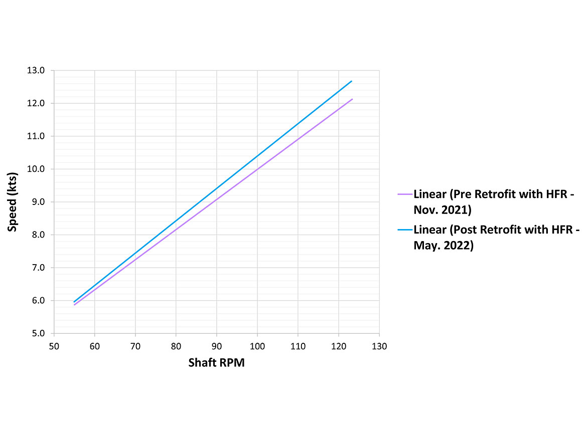 Sea trial results from Polar Prince showing speed vs. shaft RPM.