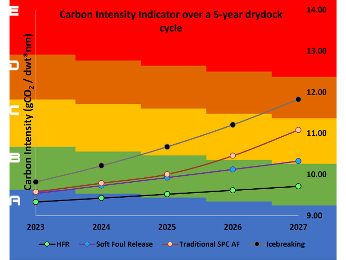 Carbon Intensity Indicator (CII) simulation of a <26,500 DWT gas carrier for various hull coating systems over a five-year dry-dock cycle (2023 – 2027).