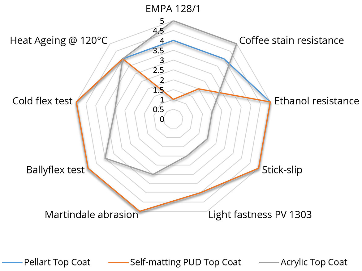 Performance comparison of automotive top lacquer systems
