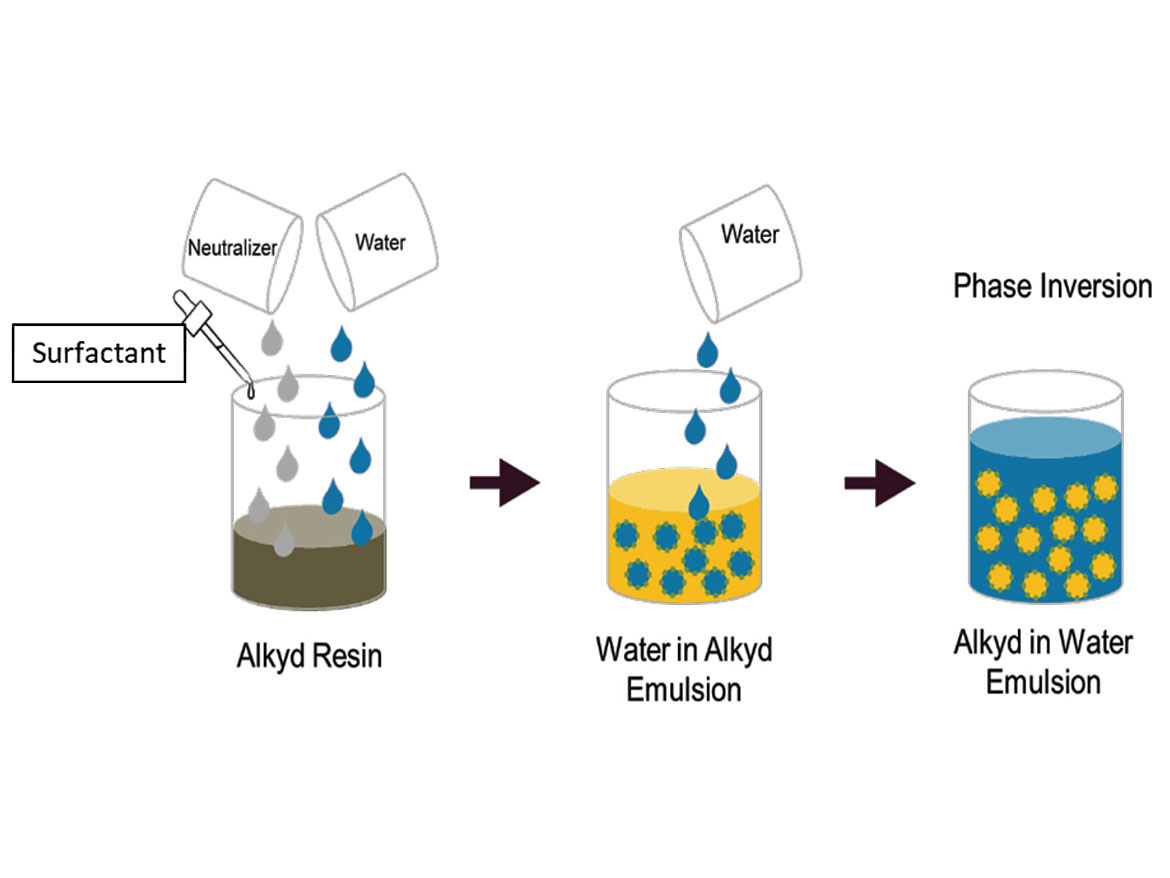 Phase inversion emulsification. The brown liquid is the alkyd resin prior to neutralization, the yellow liquid is the neutralized alkyd, and the blue liquid is the water.