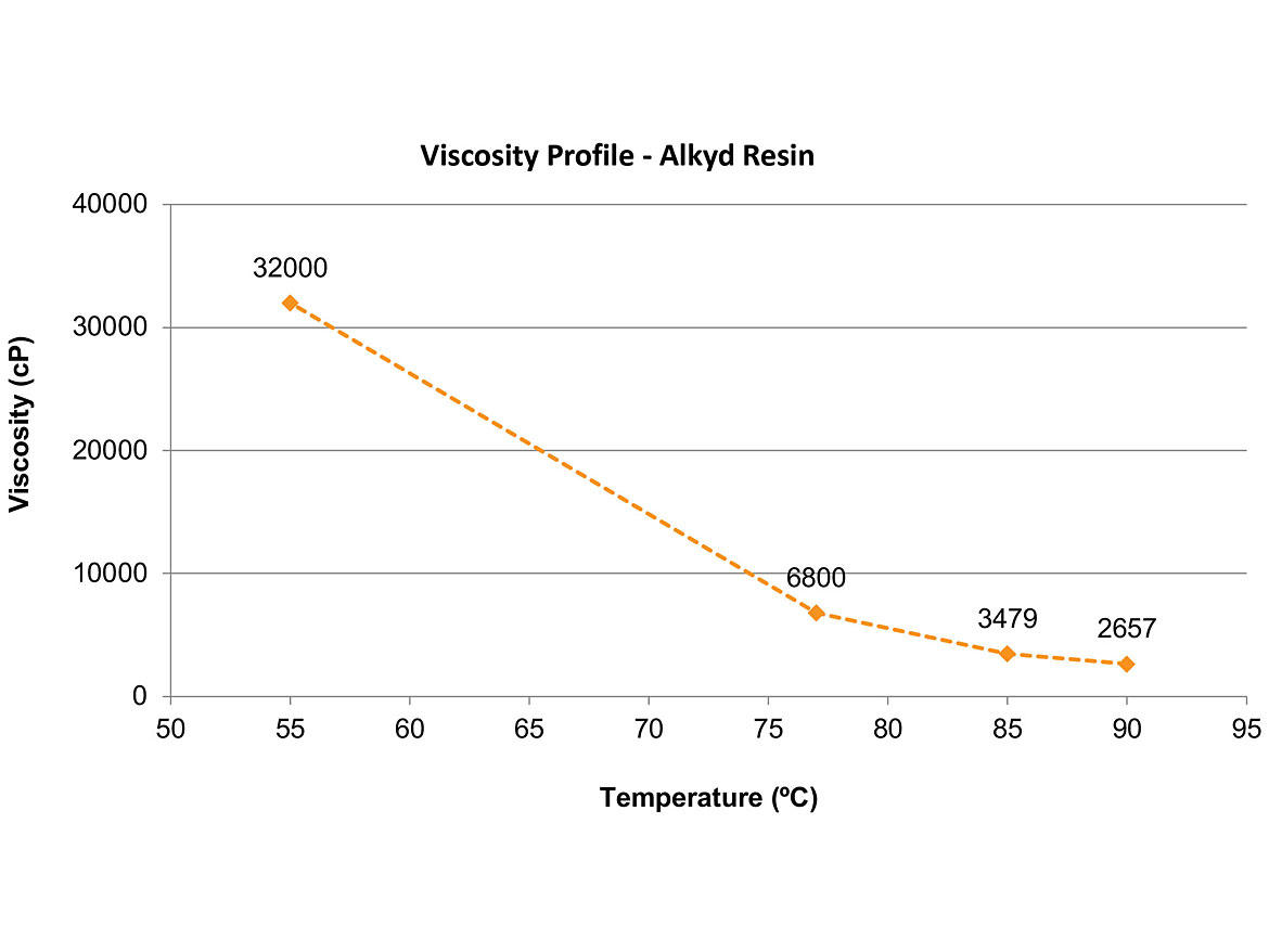 Viscosity as a function of the temperature for the long-oil alkyd resin.
