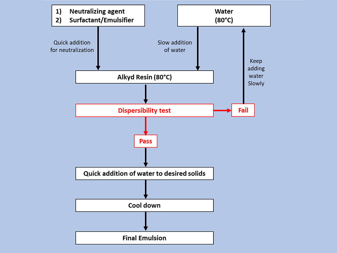 Flowchart of the emulsification process of the long-oil alkyd resin.