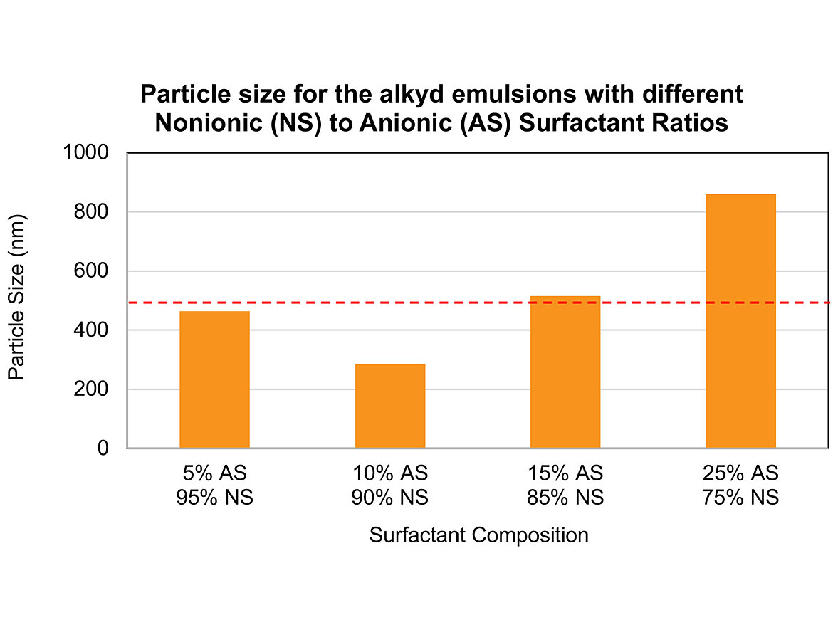Graph of the particle size of emulsions B, C, D, and E. AS: anionic surfactant and NS: nonionic surfactant. Dashed line marks 500 nm.