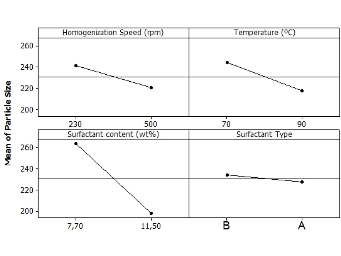 Response of particle size according to the factors and levels determined in the DOE.