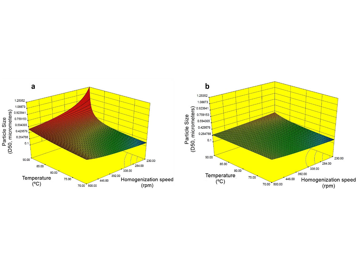 Surface response for particle size considering the factors stirring speed and temperature at low total surfactant content (a) 5.0 php and (b) 6.6 php.