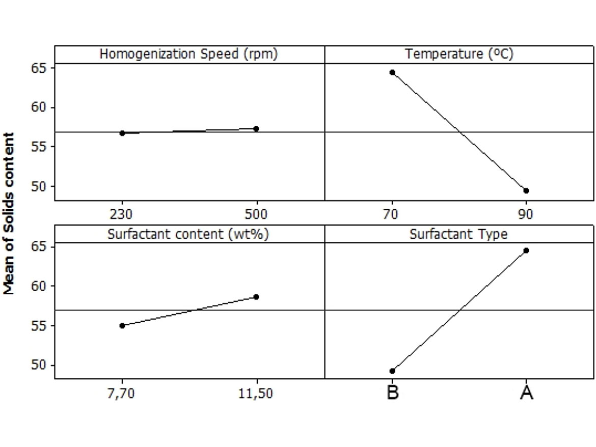 Response of solid content according to the factors and levels determined in the DOE.