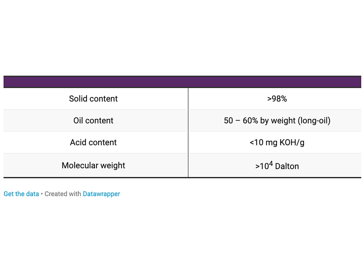 Main properties of the alkyd resin used in the emulsification study.