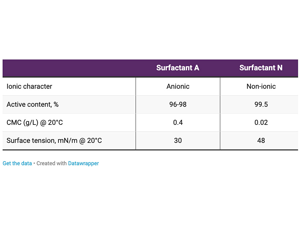 Main properties of the surfactants.