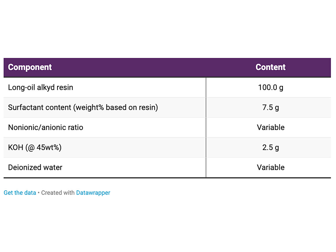 Starting formulation for the emulsification of a long-oil alkyd resin.