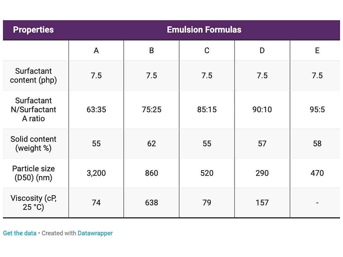 Surfactant content and compositions of the five different emulsions.