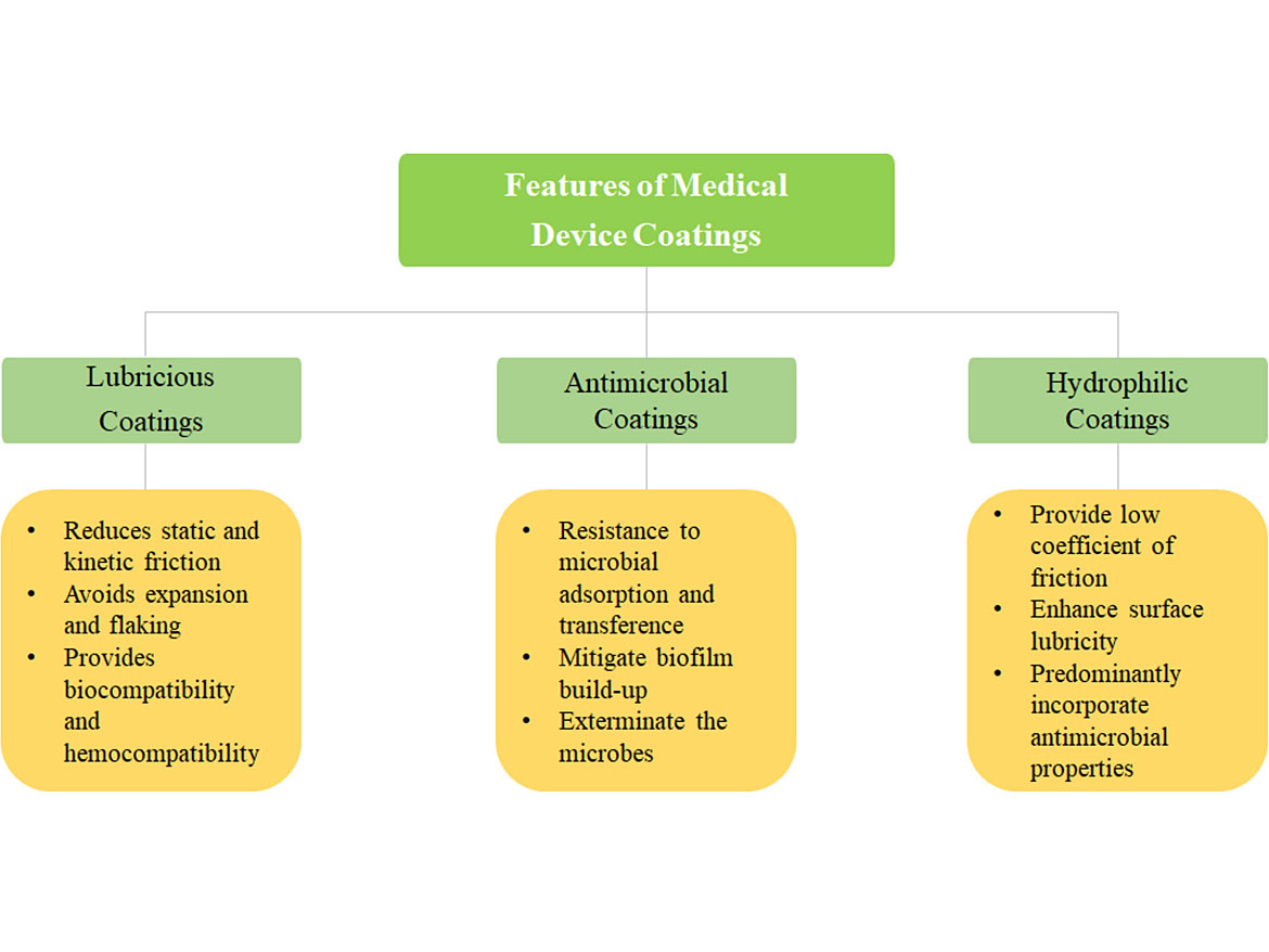 Features of medical device coatings.
