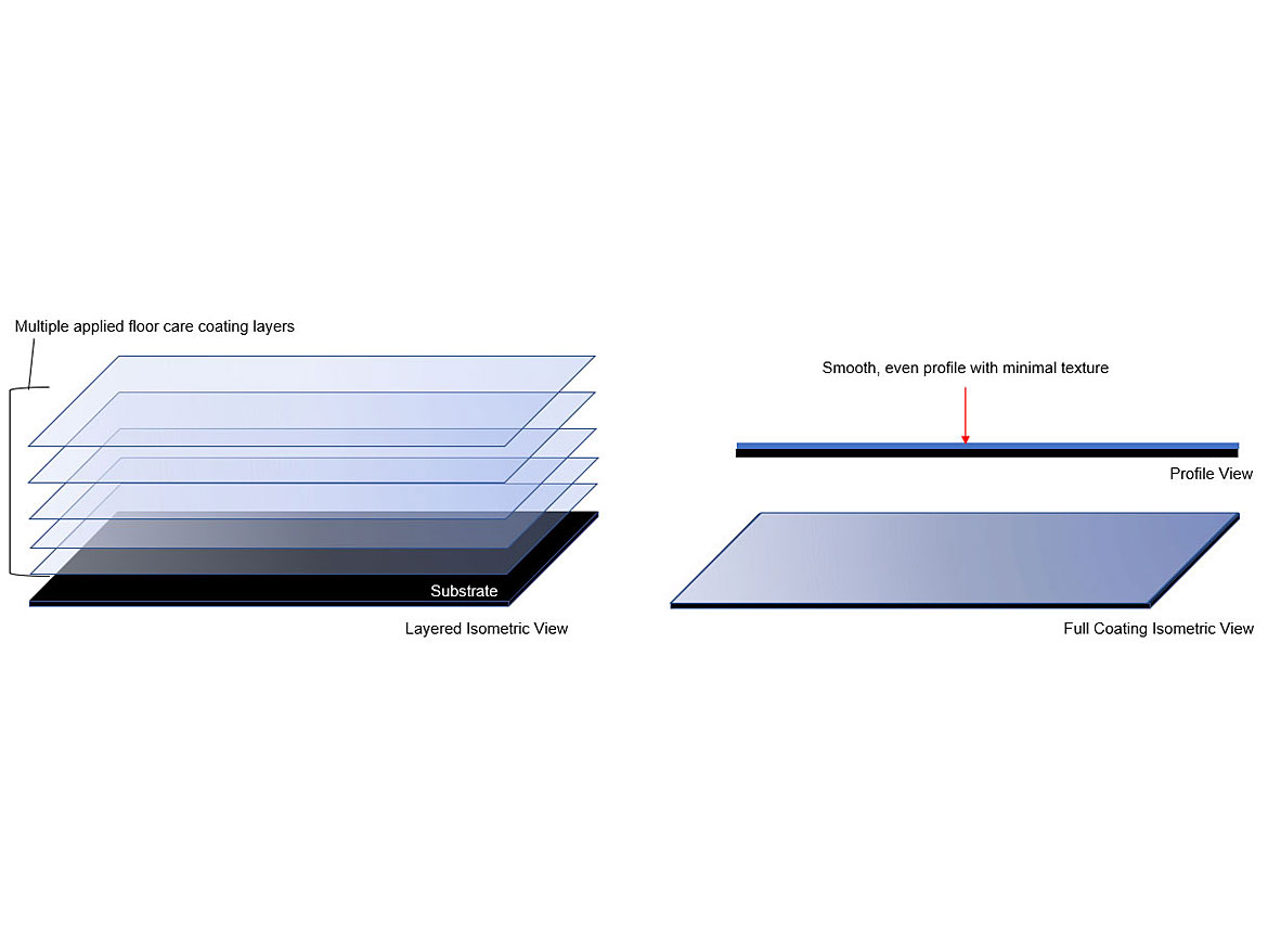 Ideal floor-care coating application. Good flow and leveling performance with successive layers, resulting in a smooth, even appearance and good gloss.