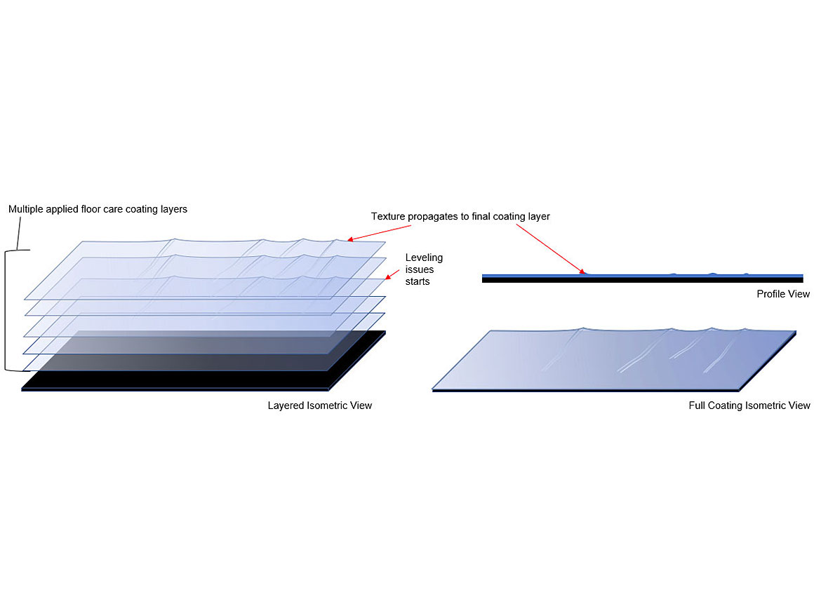 Non-ideal floor-care coating application. Initial layers start with good flow and leveling performance. Subsequent layers are challenged with flow and leveling issues, which propagate to final coating appearance. Texture is apparent and gloss may not be as high.