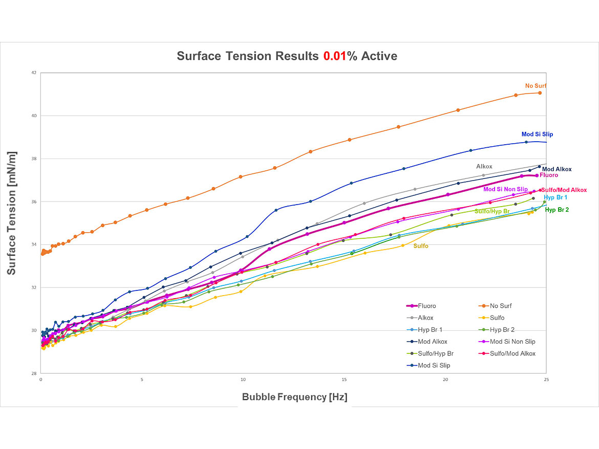 DST benchmarking at 0.01% surfactant candidate concentration.