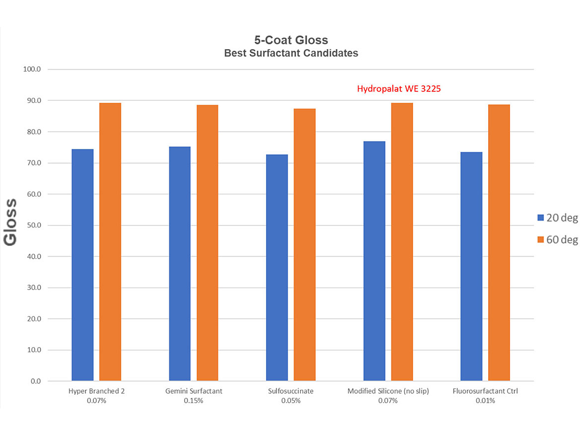 Gloss measurements of best surfactant candidates - floor-care coating applications on VCT.